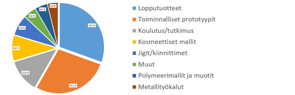Kaavio 3D-tulostuksen käyttökohteista vuodelta 2022.