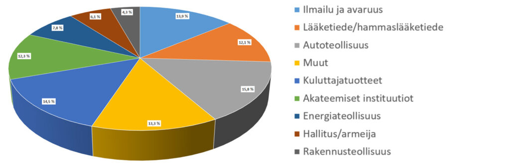 Kaavio 3D-tulostusta käyttävistä toimialoista vuodelta 2022.