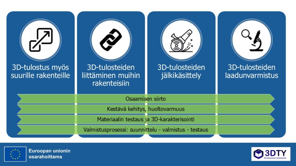 3DTY -hankkeen toiminnalliset kokonaisuudet kuvassa.