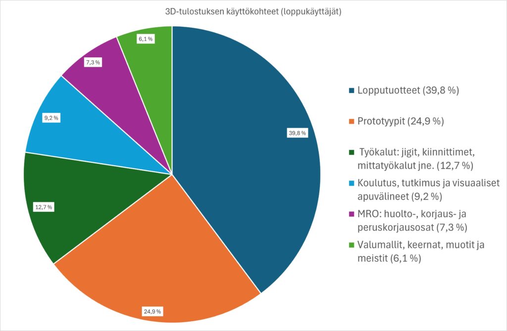 Suomalainen piirakkakaavio näyttää 3D-tulostuksen loppukäytön sovellukset. Suurin segmentti on Lopputuotteet (39,8 %), jota seuraa Prototyypit (24,9 %) ja pienemmät segmentit työkaluille, koulutukselle, huolto- ja kunnossapitopalveluille ja valukäytölle.