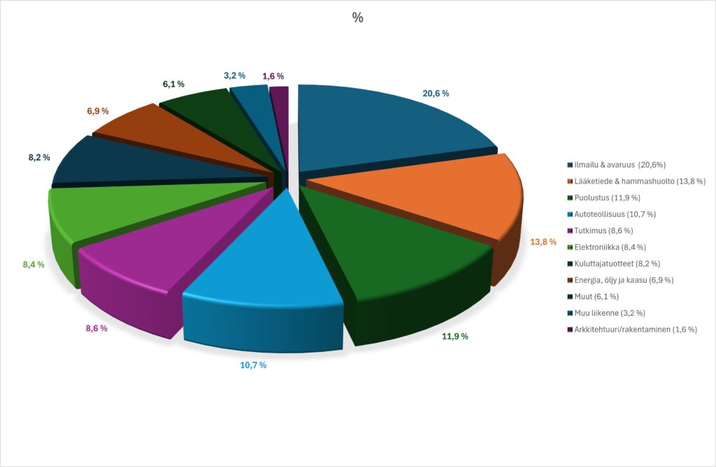 3D-piirakkakaavio, jossa on kymmenen värillistä segmenttiä, joissa on prosenttiosuudet ja suomenkieliset merkinnät sellaisille luokille kuin Ilmailu & avaruus (20,6 %), Lääketeite & biot (13,8 %) ja muut, joista kukin osoittaa osuuden kokonaisuudesta.