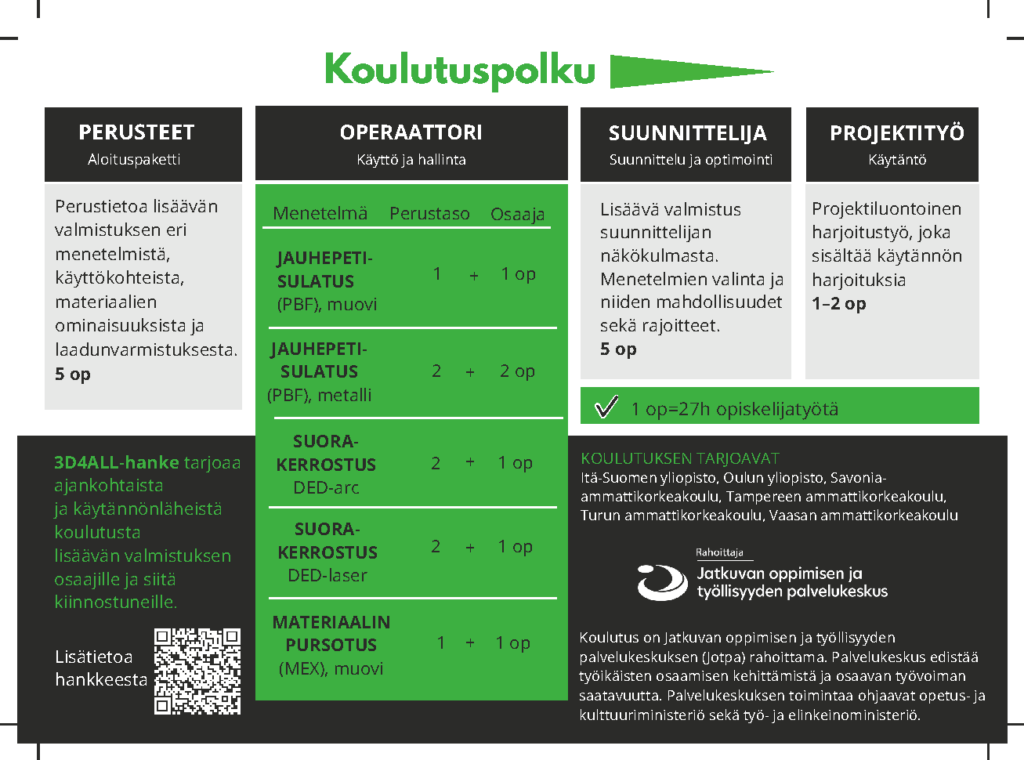 Suomalainen 3D-tulostuksen koulutuspolkukaavio, jossa esitellään perusteita, käyttöä, suunnittelua ja projektityöskentelyä käsittelevät kurssit opintopisteineen ja lyhyine kuvauksineen sekä osio 3D4ALL-ohjelmasta ja logot alareunassa.
